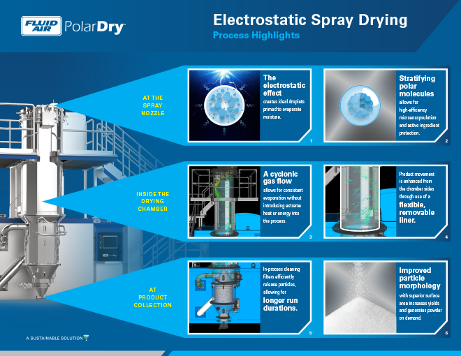 Fluid-Air-Electrostatic-Spray-Drying-Process-Highlights-landscape-660-510.png